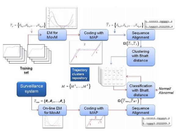 Von mises model for trajectory analysis