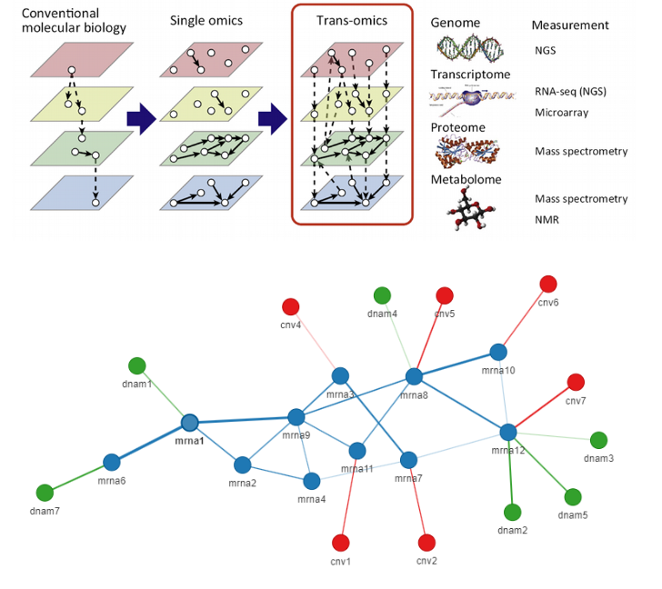 Multi-omic2